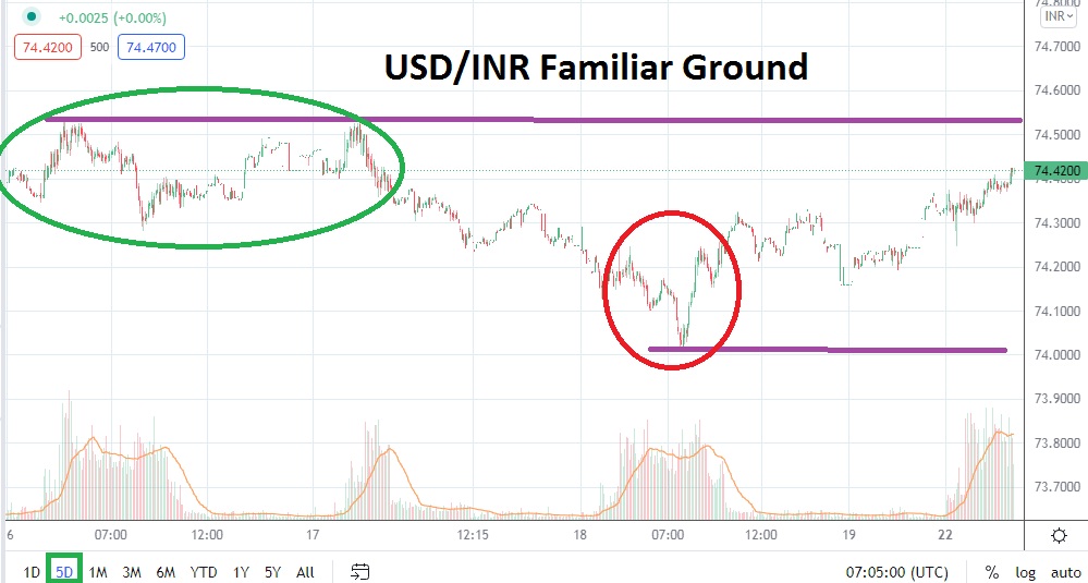 Análisis Técnico del USD/INR Análisis Técnico del USD/INR